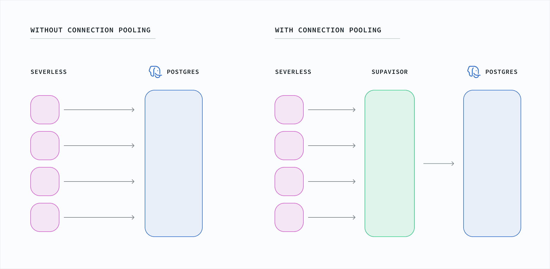 A direct connection reserves one database connection per client. A connection pooler shares a smaller set of database connections across many clients.